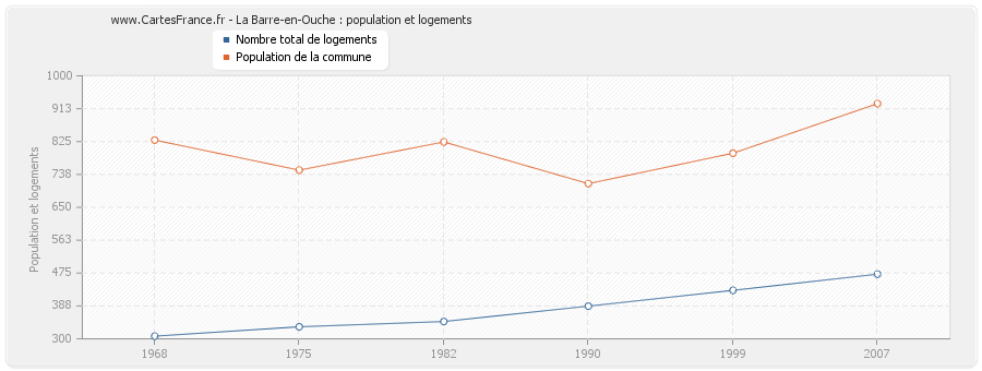 La Barre-en-Ouche : population et logements